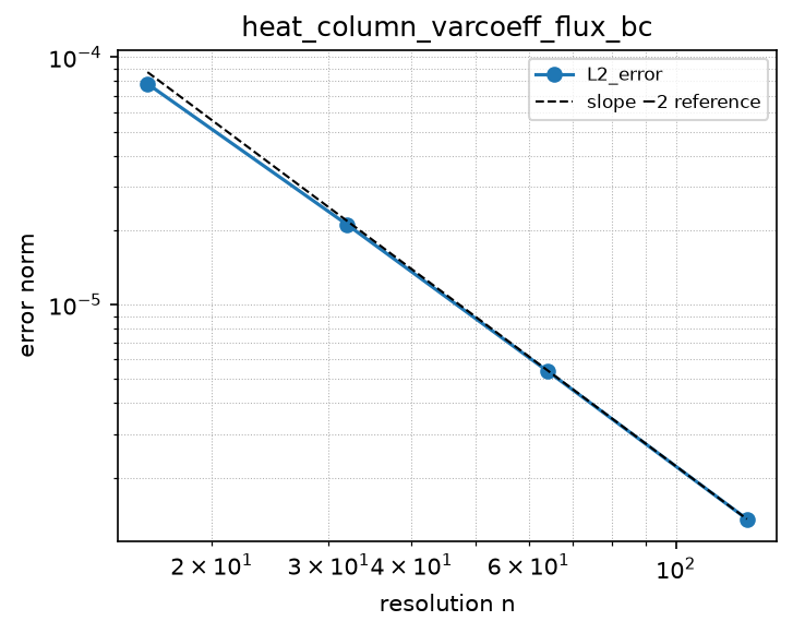 Convergence of heat_column_varcoeff_flux_bc (log-log)