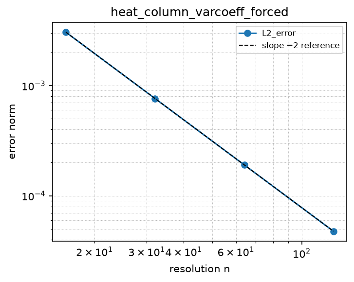 Convergence of heat_column_varcoeff_forced (log-log)