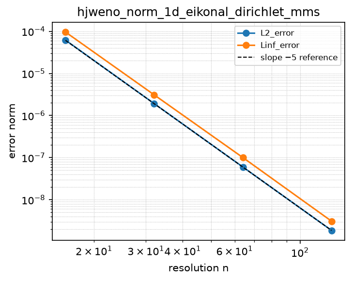 Convergence of hjweno_norm_1d_eikonal_dirichlet_mms (log-log)