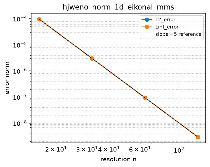 Convergence of hjweno_norm_1d_eikonal_mms (log-log)