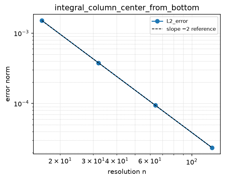 Convergence of integral_column_center_from_bottom (log-log)