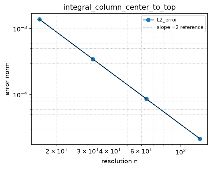 Convergence of integral_column_center_to_top (log-log)