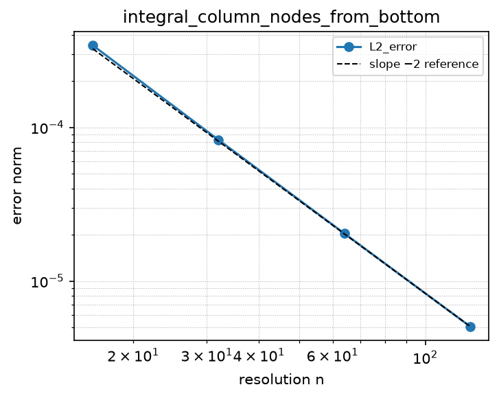 Convergence of integral_column_nodes_from_bottom (log-log)
