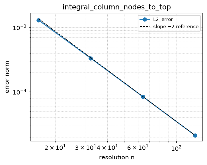 Convergence of integral_column_nodes_to_top (log-log)