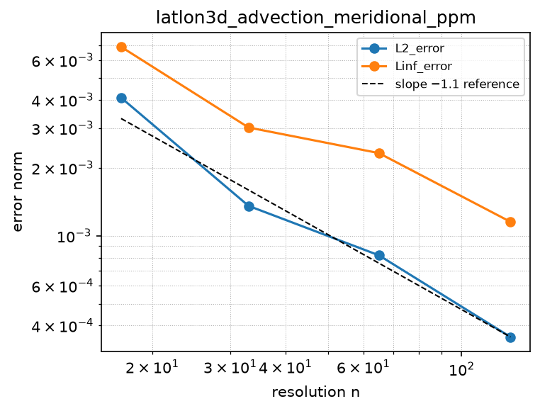 Convergence of latlon3d_advection_meridional_ppm (log-log)