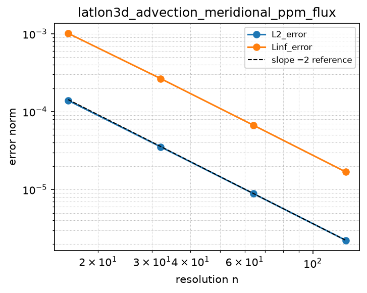 Convergence of latlon3d_advection_meridional_ppm_flux (log-log)