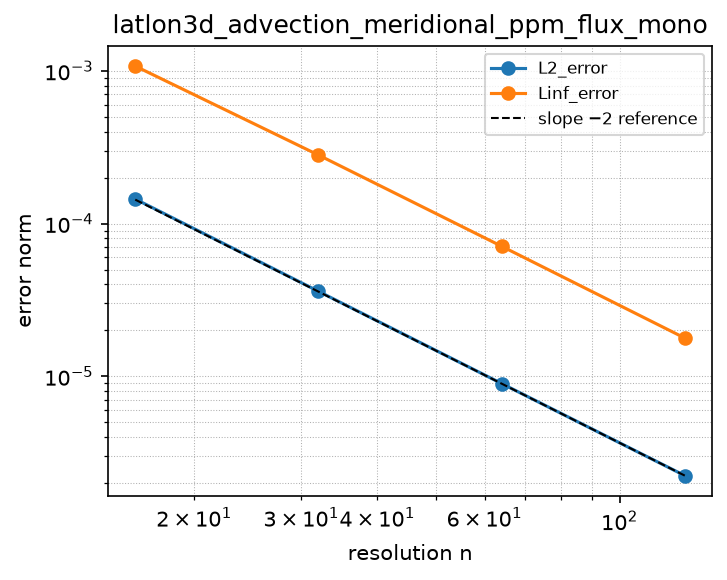 Convergence of latlon3d_advection_meridional_ppm_flux_mono (log-log)