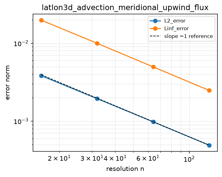 Convergence of latlon3d_advection_meridional_upwind_flux (log-log)