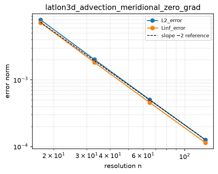 Convergence of latlon3d_advection_meridional_zero_grad (log-log)