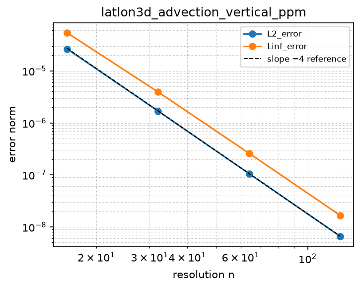 Convergence of latlon3d_advection_vertical_ppm (log-log)
