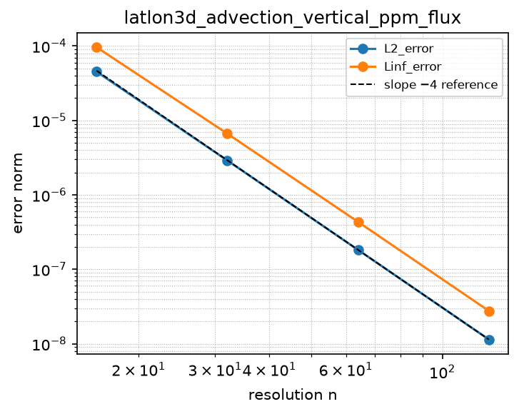 Convergence of latlon3d_advection_vertical_ppm_flux (log-log)
