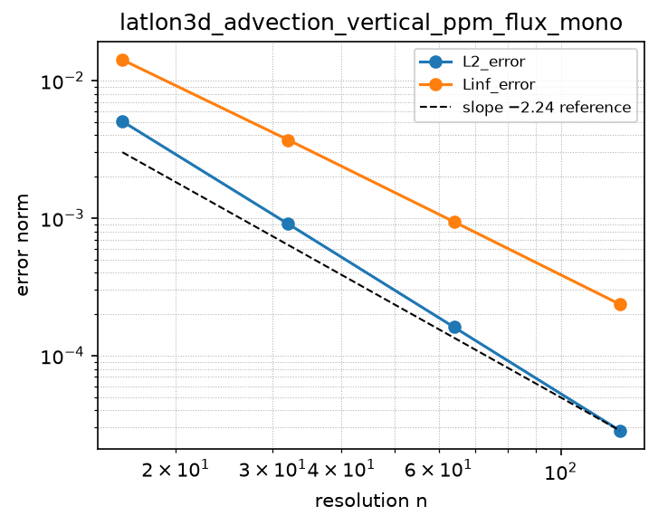 Convergence of latlon3d_advection_vertical_ppm_flux_mono (log-log)