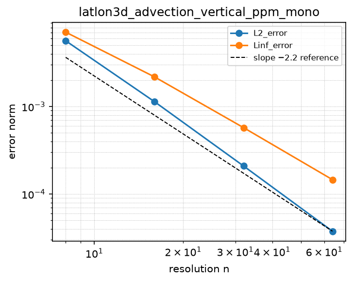 Convergence of latlon3d_advection_vertical_ppm_mono (log-log)