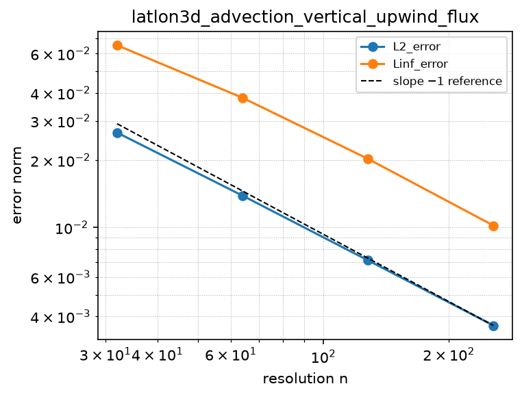 Convergence of latlon3d_advection_vertical_upwind_flux (log-log)