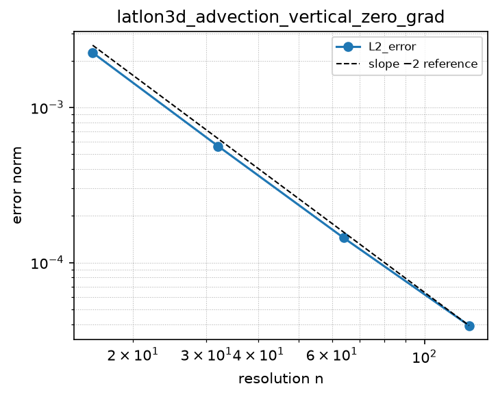 Convergence of latlon3d_advection_vertical_zero_grad (log-log)