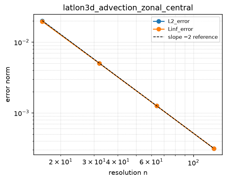 Convergence of latlon3d_advection_zonal_central (log-log)