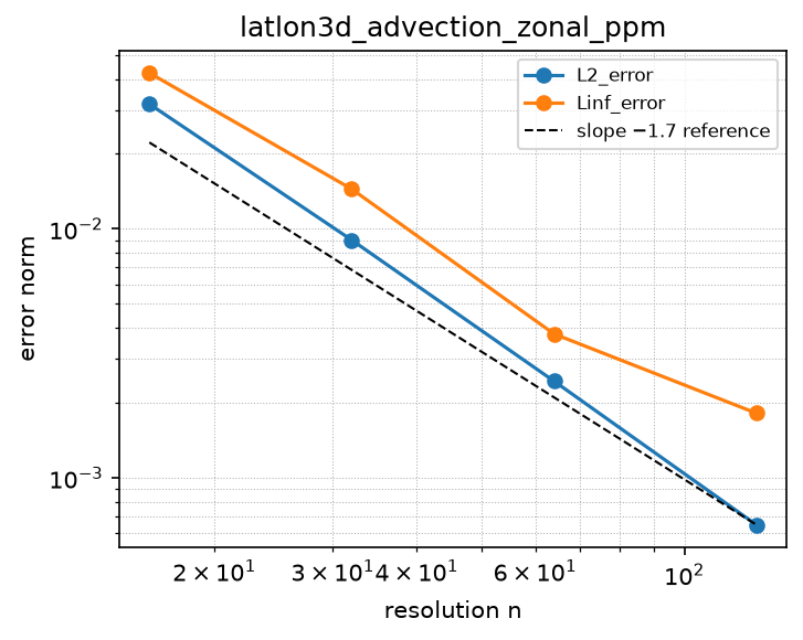 Convergence of latlon3d_advection_zonal_ppm (log-log)