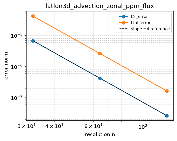 Convergence of latlon3d_advection_zonal_ppm_flux (log-log)