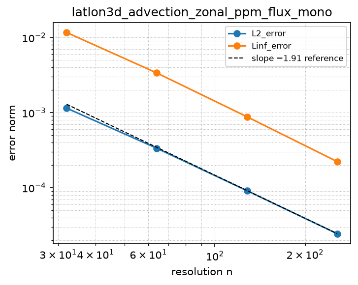Convergence of latlon3d_advection_zonal_ppm_flux_mono (log-log)