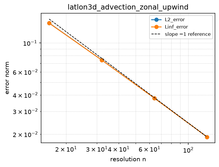 Convergence of latlon3d_advection_zonal_upwind (log-log)