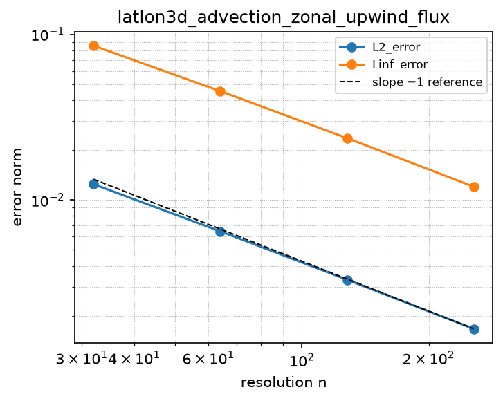 Convergence of latlon3d_advection_zonal_upwind_flux (log-log)
