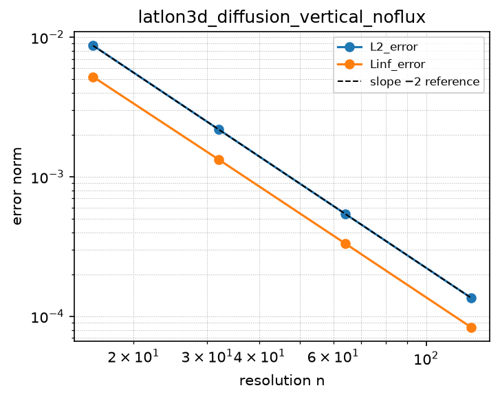Convergence of latlon3d_diffusion_vertical_noflux (log-log)