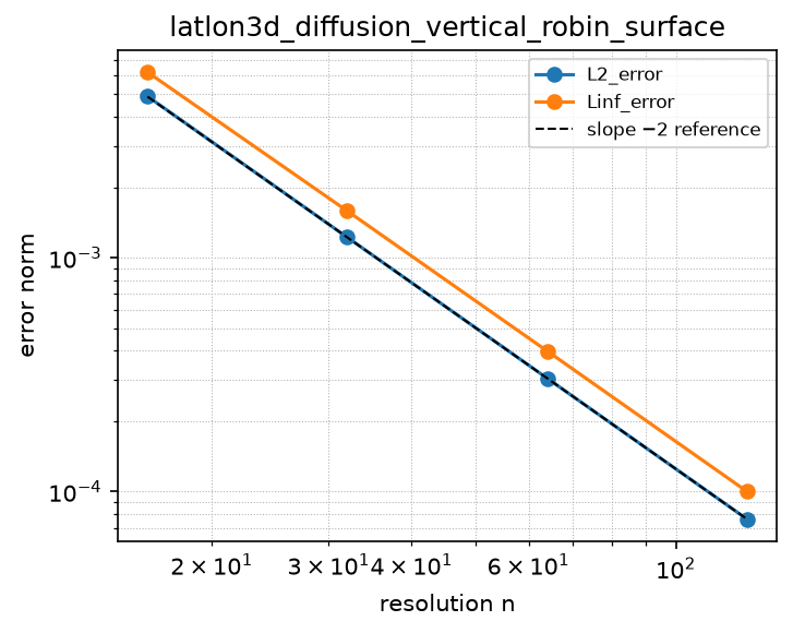 Convergence of latlon3d_diffusion_vertical_robin_surface (log-log)