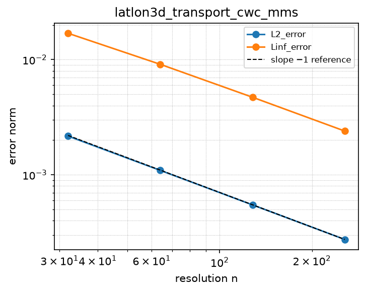Convergence of latlon3d_transport_cwc_mms (log-log)