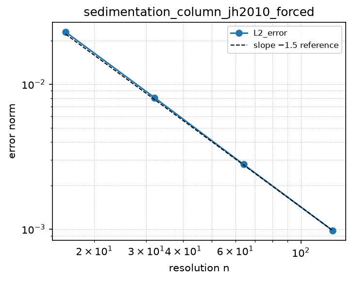 Convergence of sedimentation_column_jh2010_forced (log-log)