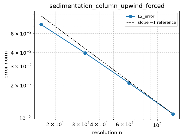 Convergence of sedimentation_column_upwind_forced (log-log)