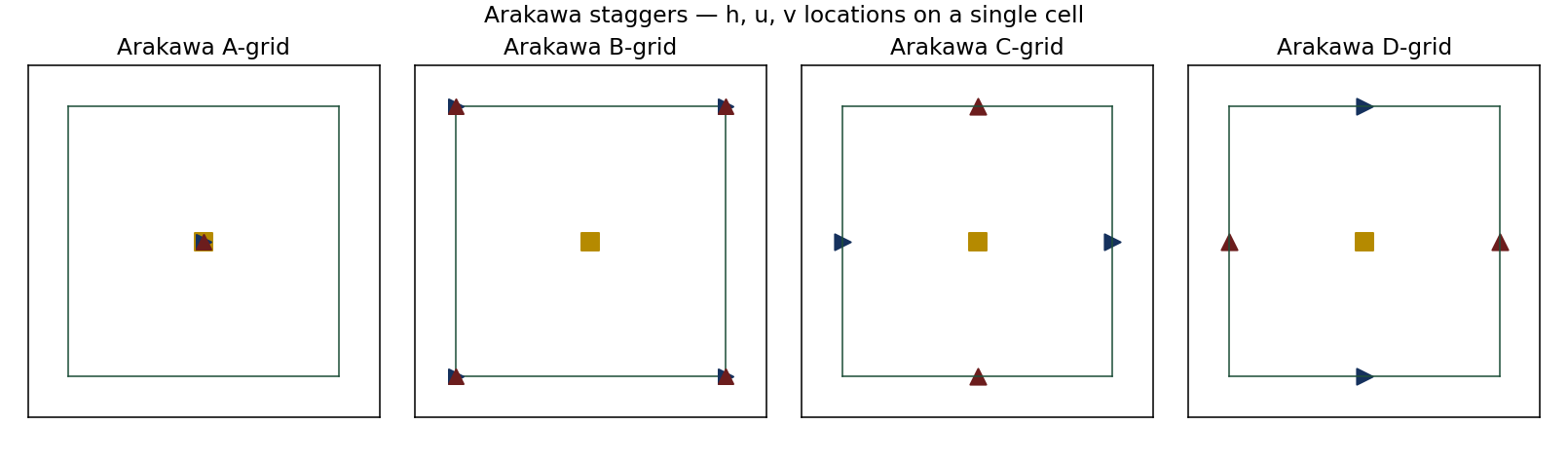 Arakawa A/B/C/D stagger comparison
