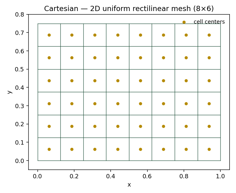 Cartesian 2D mesh