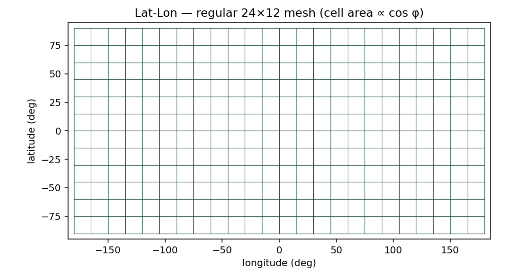 Lat-lon mesh in equirectangular projection