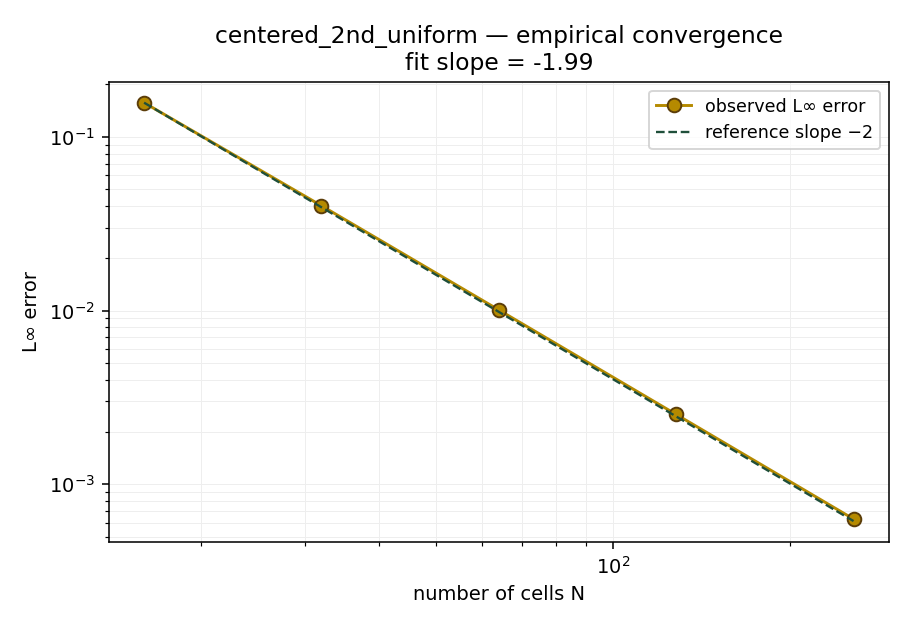 Empirical convergence — slope ≈ −2 on log-log