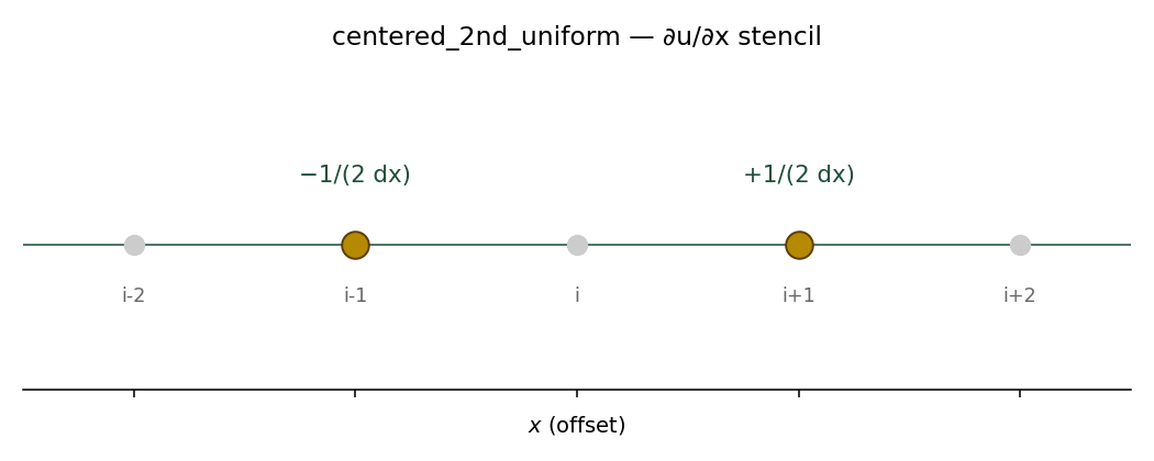 centered_2nd_uniform stencil — −1/(2dx) at i−1, +1/(2dx) at i+1