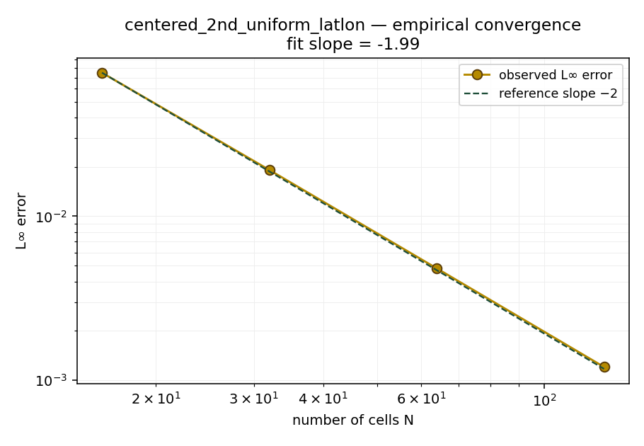 Empirical convergence — slope ≈ −2 on log-log