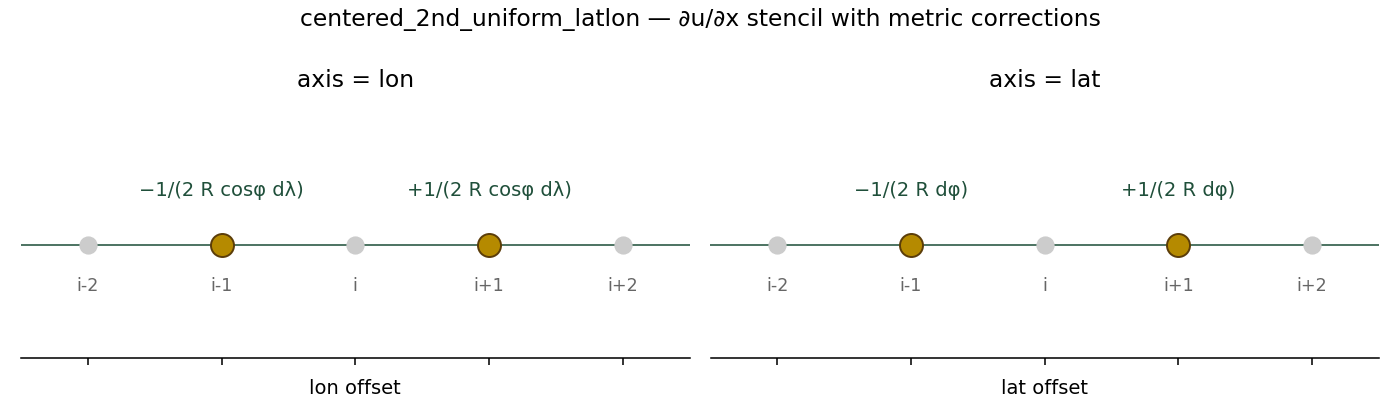 centered_2nd_uniform_latlon stencils for the lon and lat axes