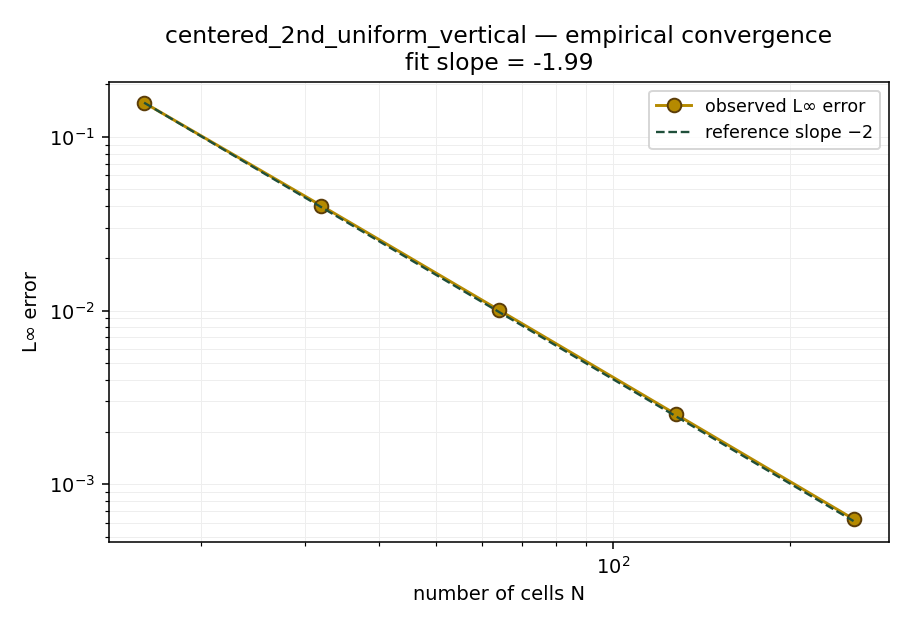 Empirical convergence on vertical axis