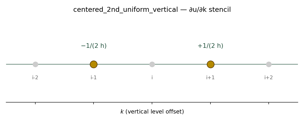centered_2nd_uniform_vertical stencil