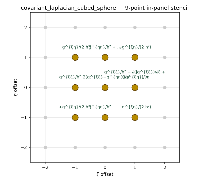 9-point in-panel stencil with metric-weighted coefficients