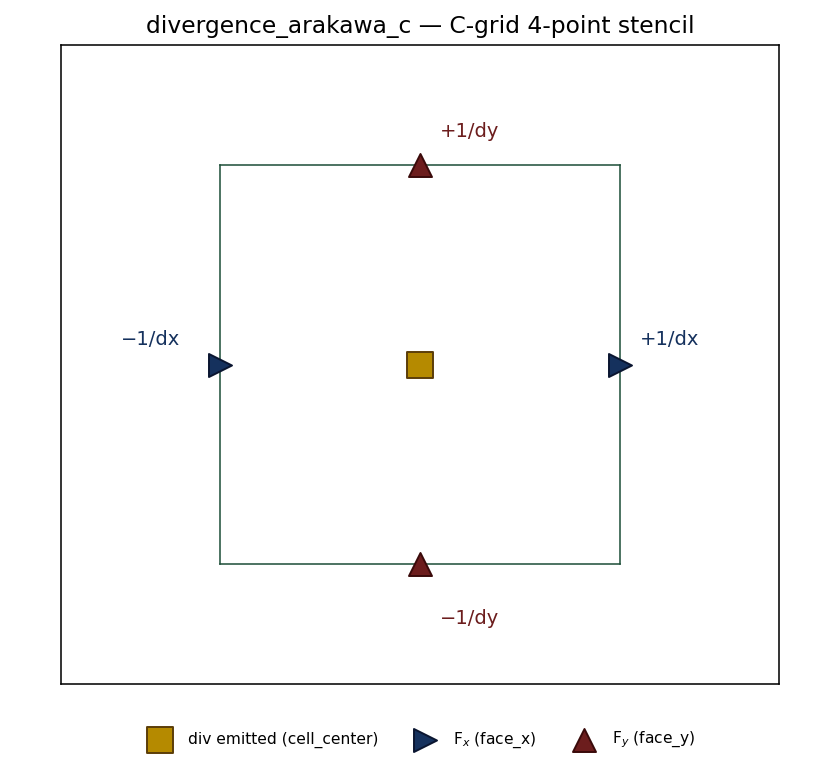 C-grid divergence — 4-point stencil over the cell faces