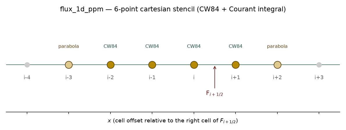 6-point cartesian stencil at offsets {-3, -2, -1, 0, 1, 2} relative to the right cell of the interface F_{i+1/2}