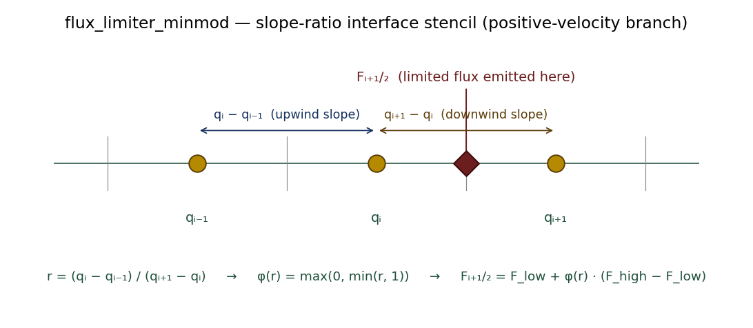 Slope-ratio interface stencil for minmod — q_{i-1}, q_i, q_{i+1} feeding face i+1/2