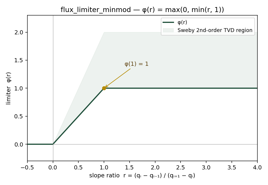 Minmod limiter φ(r) and Sweby second-order TVD region