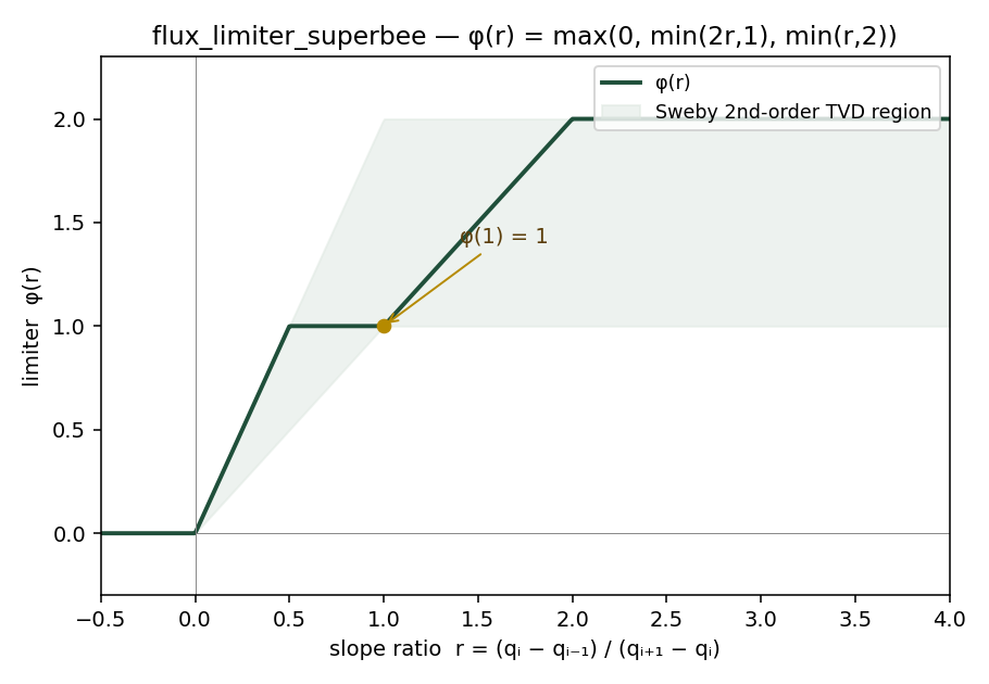Superbee limiter φ(r) and Sweby second-order TVD region
