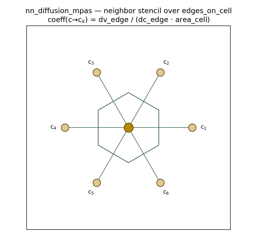 Voronoi neighbor stencil — central cell with 6 hexagonal neighbors