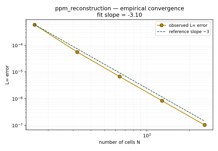 Empirical convergence — slope ≈ −3 on log-log