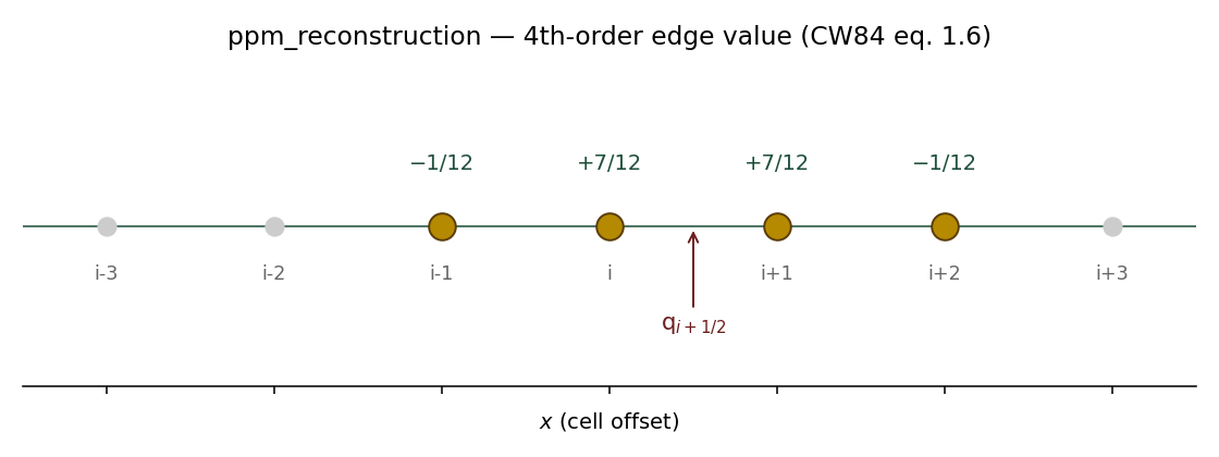 PPM 4-point edge-value stencil