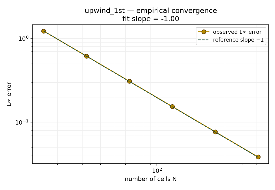 Empirical convergence — slope ≈ −1