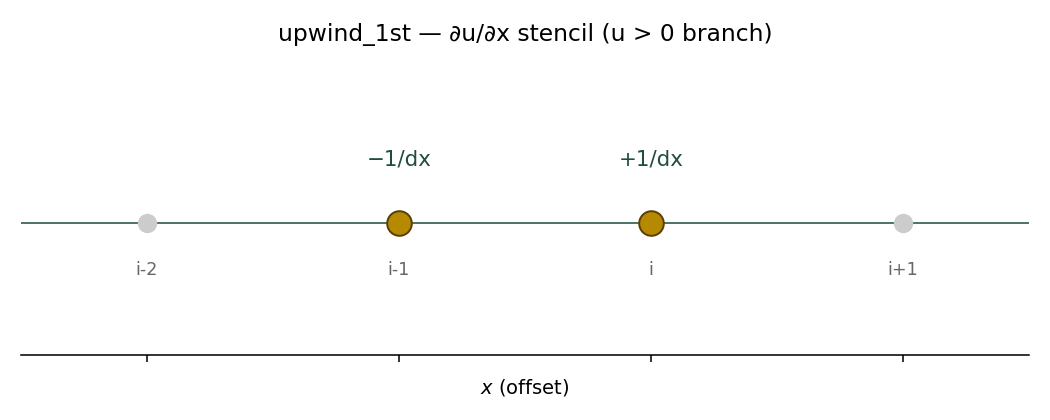 upwind_1st stencil — −1/dx at i−1, +1/dx at i